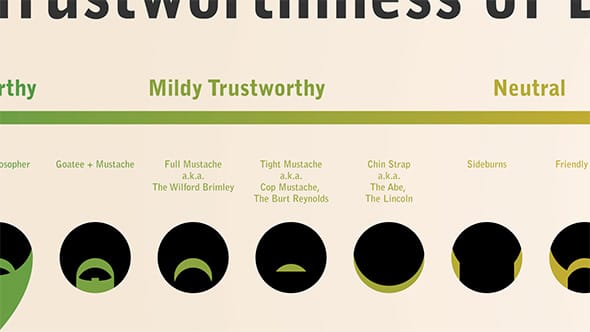 A chart called The Trustworthiness of Beards.