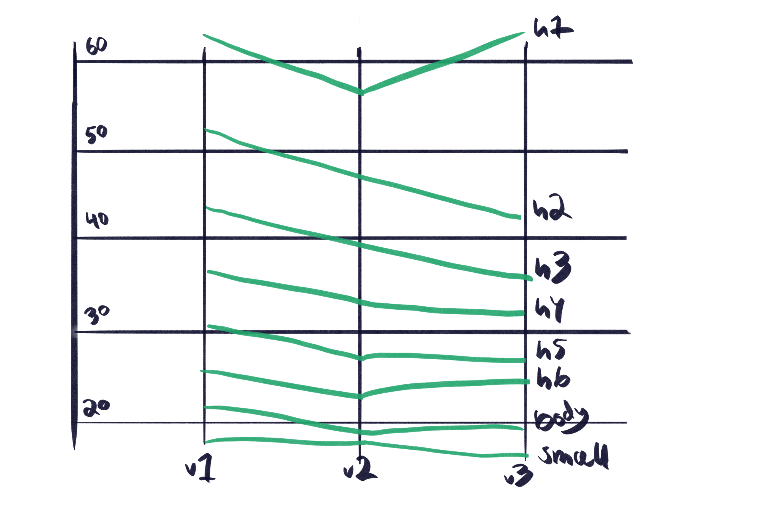 Chart showing the changing size hierarchy, from the first version to the final result where the biggest heading increases unlike the others.