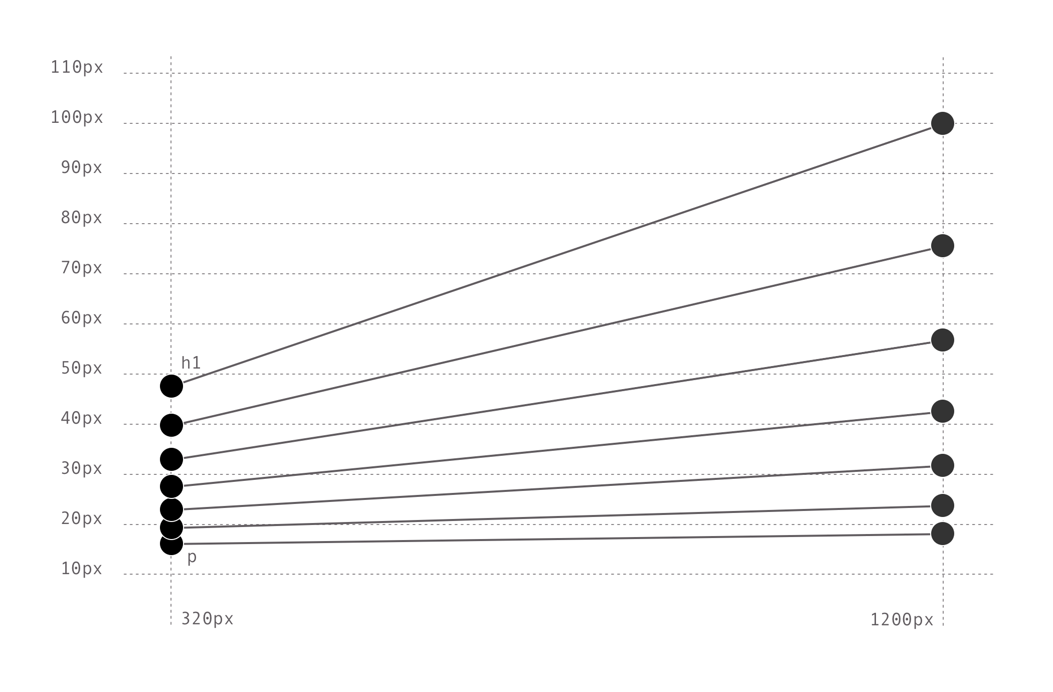 Chart showing the sizes and their interpolation from a 320px viewport to a 1200px viewport.