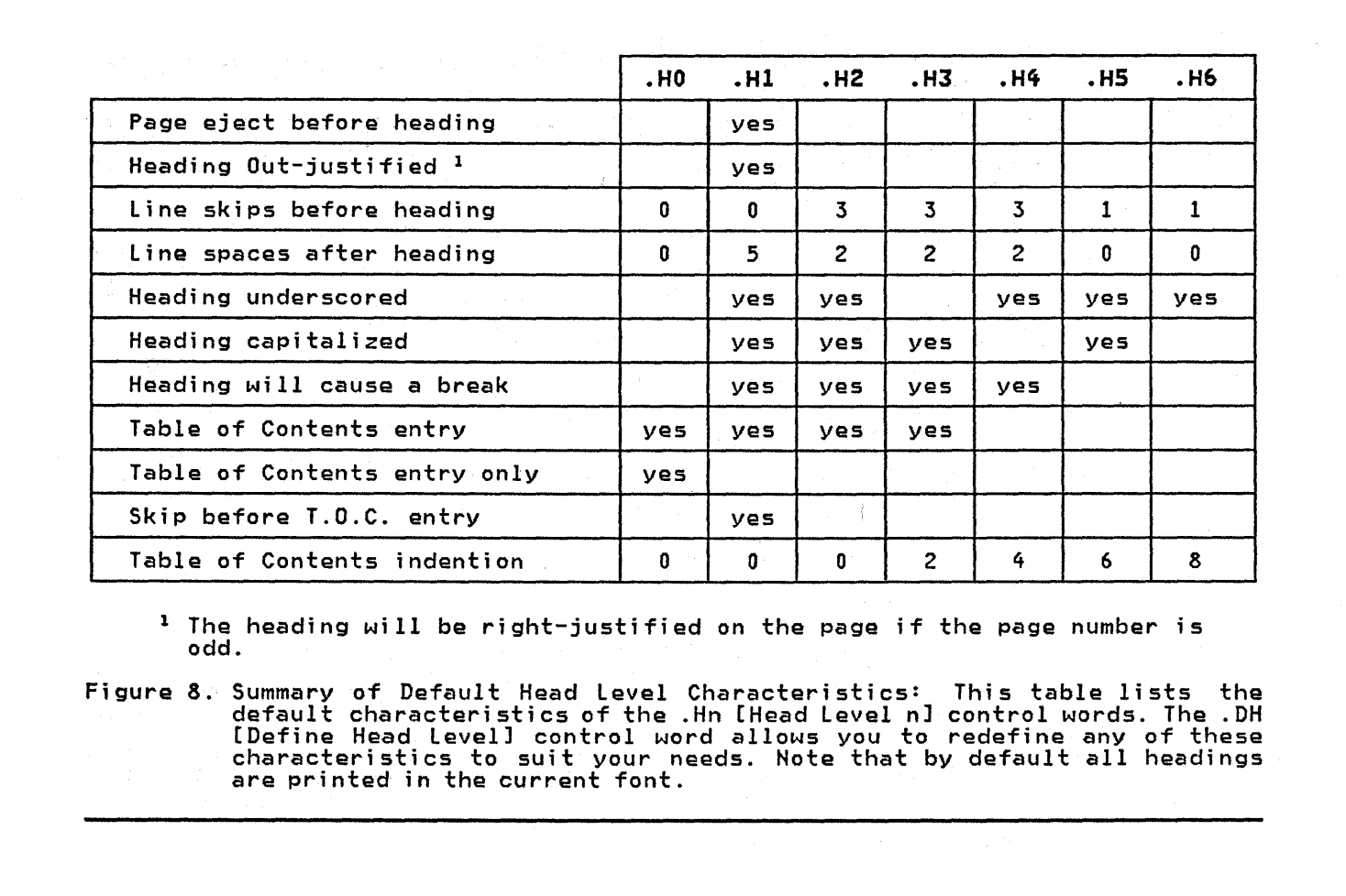Summary table of the default head level characteristics, from H0 to H6.