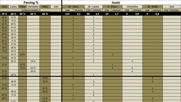 A sepia tinted Excel document with very little statistics.