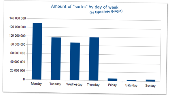 Chart depicting the different levels people have search for the words 'sucks,' followed by a day of the week.
