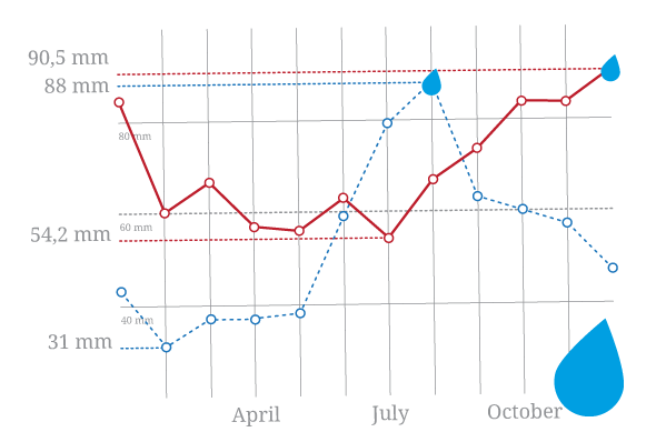 A chart depicting the precipitation differences in Finland vs England, broken down by month.