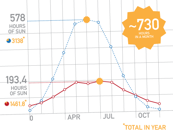 A chart depicting the hours of sunlight Finland vs England gets, broken down by month.