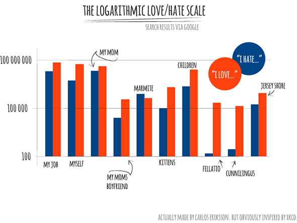 The logarithmic love/hate scale.
