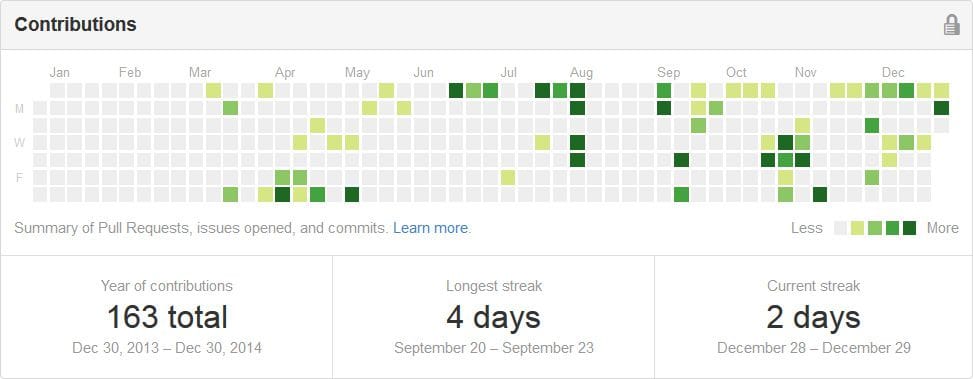 Carlos Eriksson's Github contributions calendar showing 163 contributions