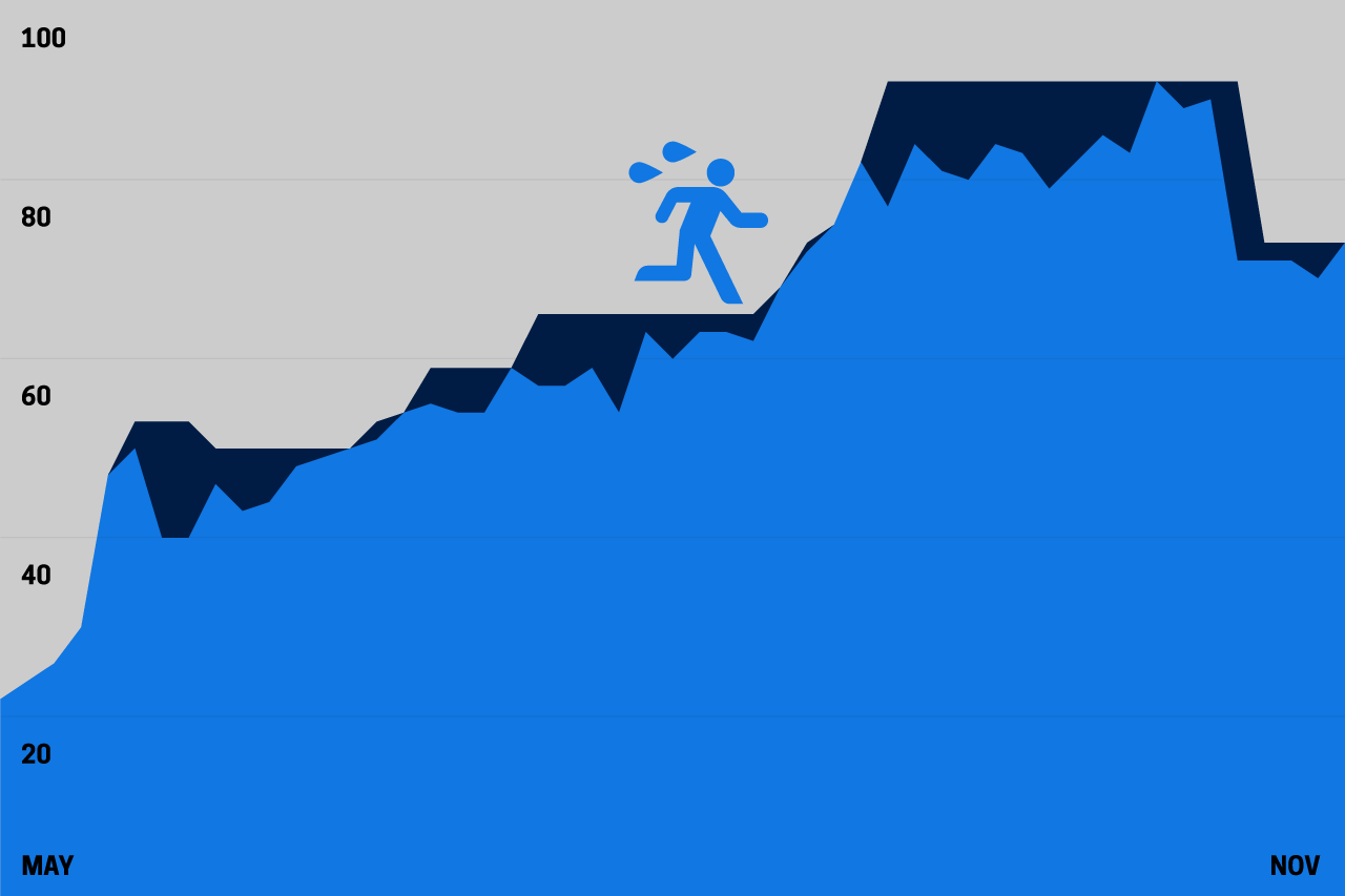 A chart depicting the somewhat uneven progress of push ups. At first performing 22 push ups all the way up to 91 push ups with a dip in performance in September and October.