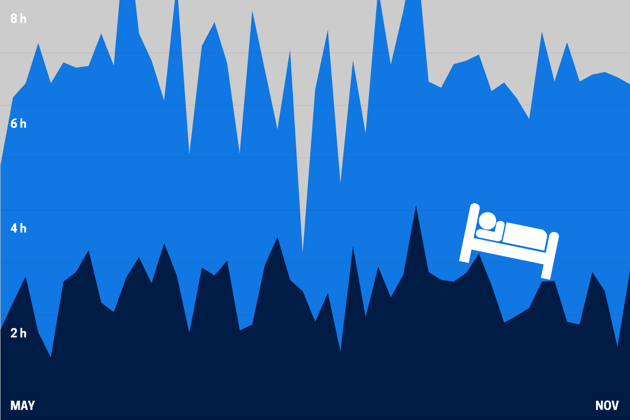 Chart depicting my irregular pattern of deep and light sleep.