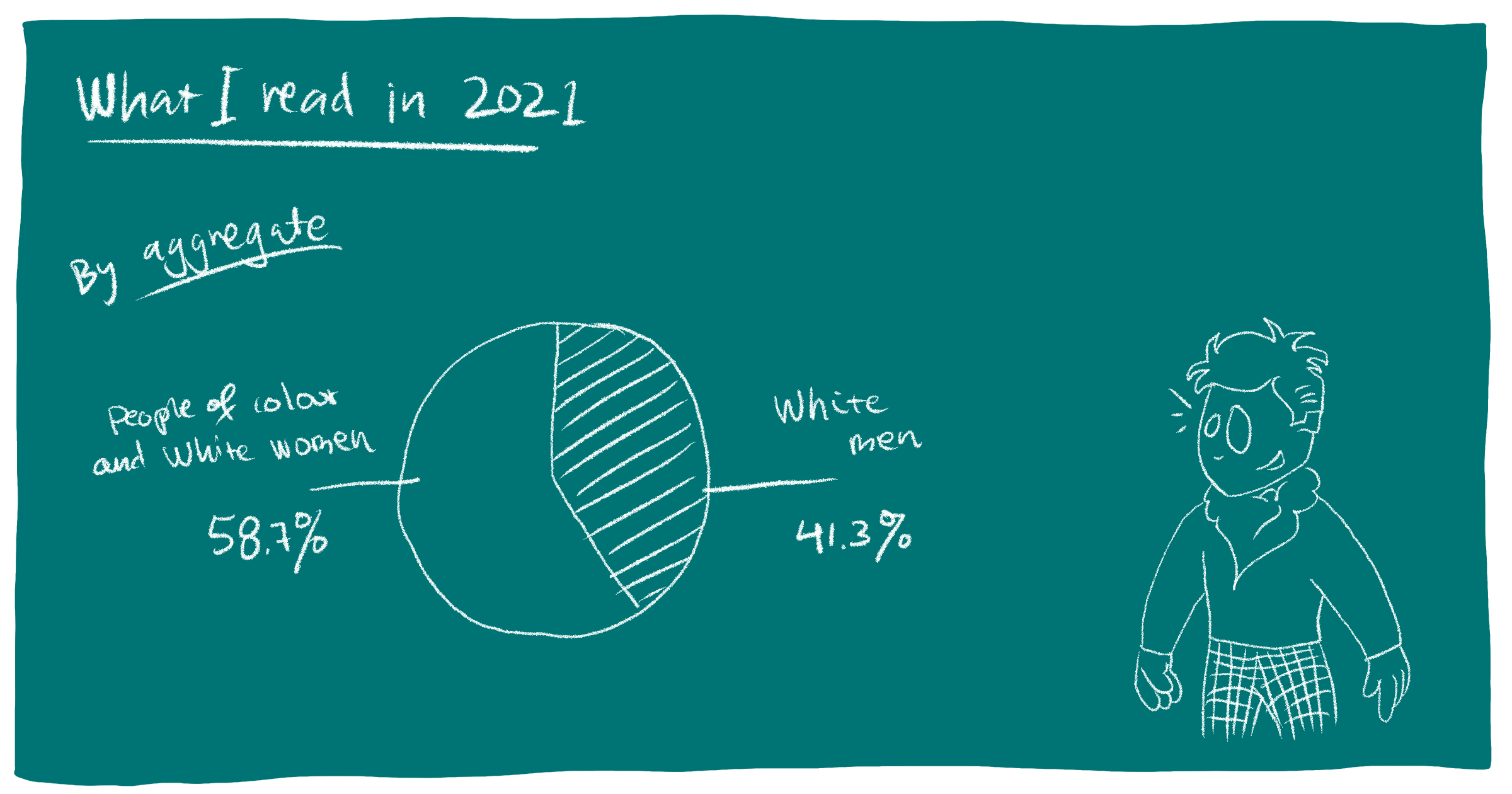 Chalkboard depicting a pie chart of the aggregate split with drawing of Disney Carlos in a corner looking happy.