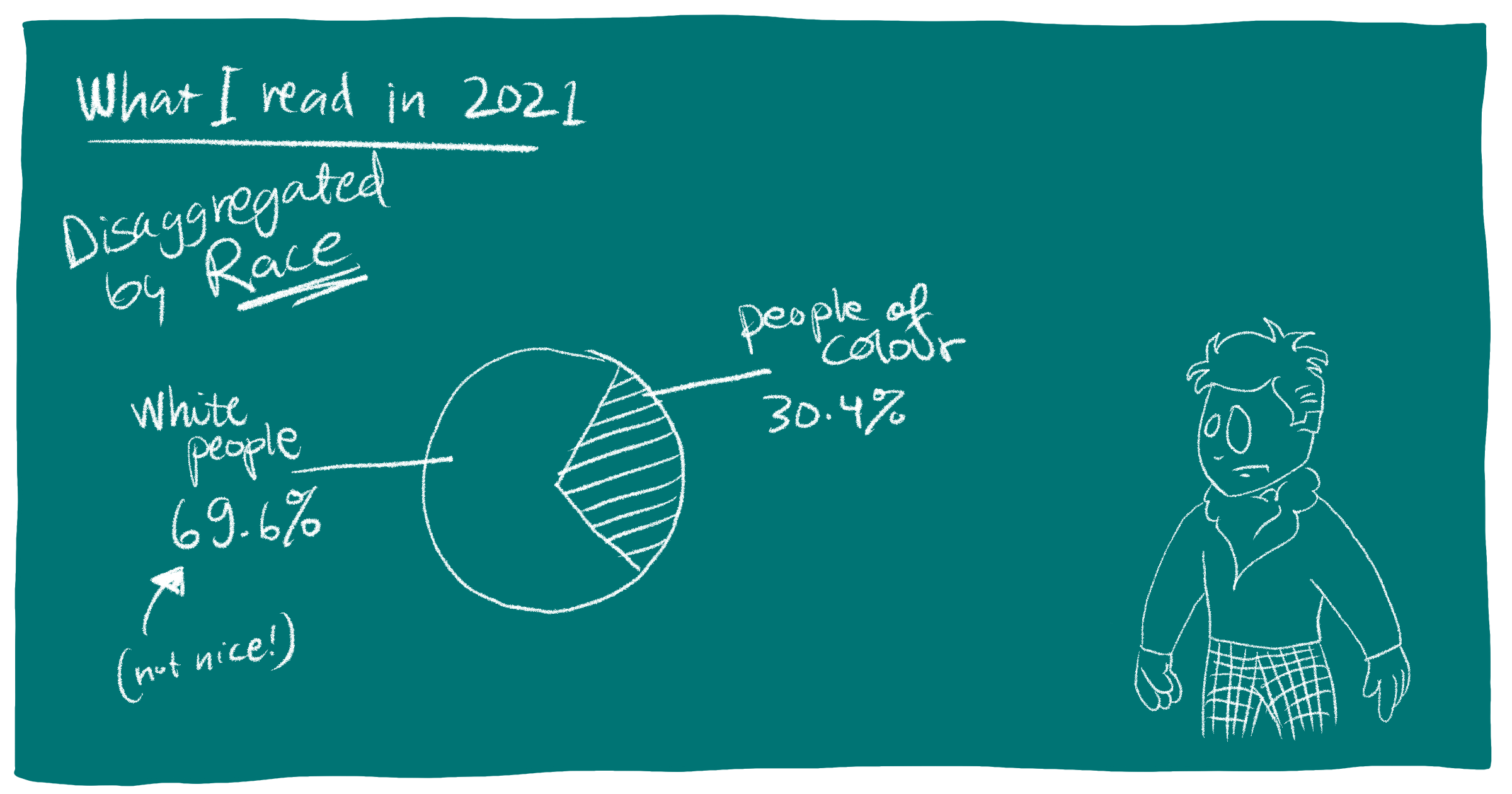 Chalkboard depicting a pie chart of the split disaggregated by race with drawing of Disney Carlos in a corner looking disappointed.