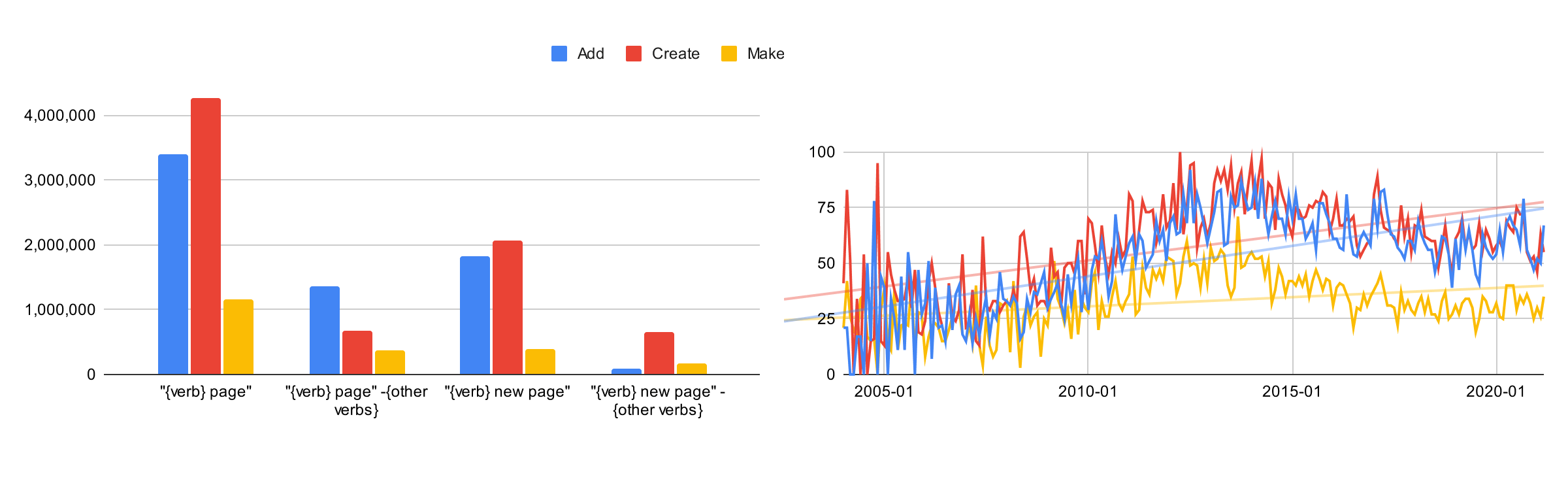 Chart showing the search results and trends for the Create operation.